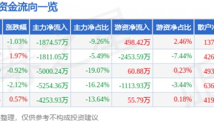 股票行情快报：士兰微（600460）5月30日主力资金净卖出1874.57万元
