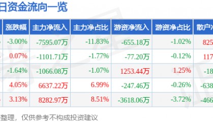 股票行情快报：晶方科技（603005）5月9日主力资金净卖出7595.07万元