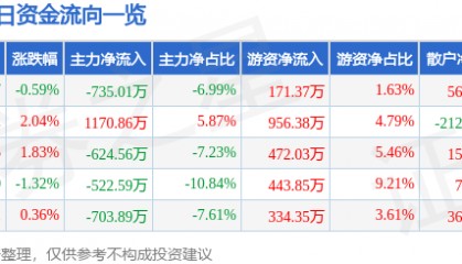 股票行情快报：全柴动力（600218）12月9日主力资金净卖出735.01万元