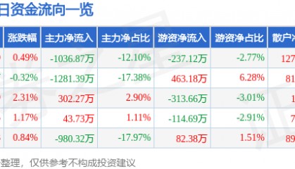股票行情快报：亚太科技（002540）3月7日主力资金净卖出1036.87万元