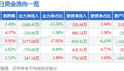 股票行情快报：广济药业（000952）11月21日主力资金净卖出2449.45万元