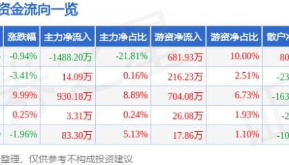 股票行情快报：九牧王（601566）2月24日主力资金净卖出1488.20万元