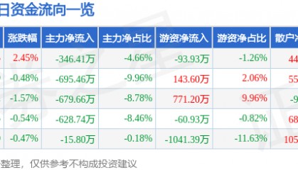 股票行情快报：莱特光电（688150）8月4日主力资金净卖出346.41万元