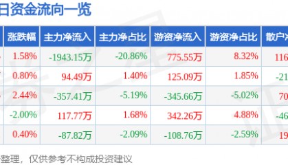 股票行情快报：恒大高新（002591）2月7日主力资金净卖出1943.15万元