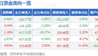 股票行情快报：亚太科技（002540）2月21日主力资金净卖出102.77万元