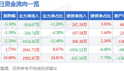 股票行情快报：未名医药（002581）1月10日主力资金净卖出914.67万元