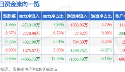 股票行情快报：张江高科（600895）6月19日主力资金净卖出2719.10万元