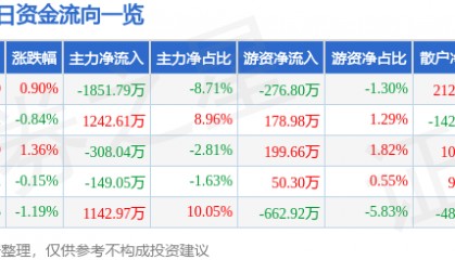 股票行情快报：中源协和（600645）12月10日主力资金净卖出1851.79万元
