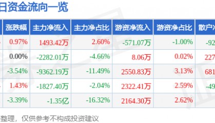 股票行情快报：水晶光电（002273）3月27日主力资金净买入1493.42万元