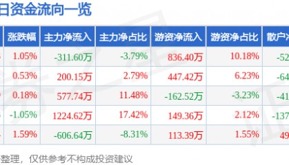 股票行情快报：创业环保（600874）2月10日主力资金净卖出311.60万元