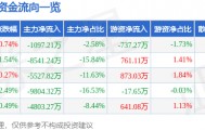 股票行情快报：张江高科（600895）5月14日主力资金净卖出1097.21万元