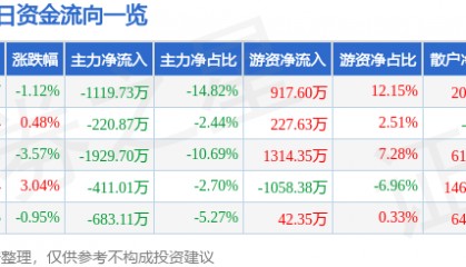 股票行情快报：海德股份（000567）3月11日主力资金净卖出1119.73万元