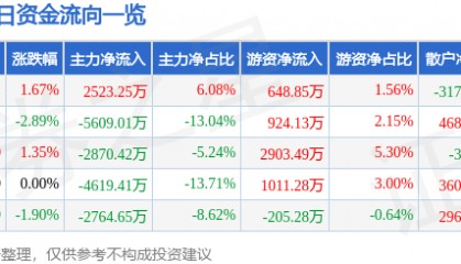 股票行情快报：北新建材（000786）1月21日主力资金净买入2523.25万元