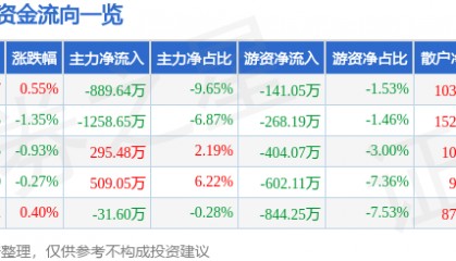 股票行情快报：雅戈尔（600177）5月27日主力资金净卖出889.64万元
