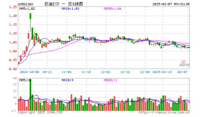 石油ETF（561360）开盘涨0.00%，重仓股中国海油跌0.37%，中国石油跌0.24%