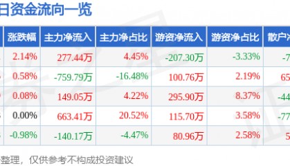 股票行情快报：惠泉啤酒（600573）8月20日主力资金净买入277.44万元