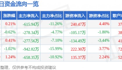 股票行情快报：重庆水务（601158）3月17日主力资金净卖出615.94万元
