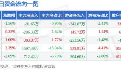 股票行情快报：欧亚集团（600697）5月9日主力资金净卖出91.65万元
