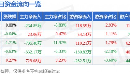 股票行情快报：航天动力（600343）4月29日主力资金净卖出234.85万元