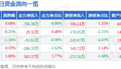股票行情快报：欧亚集团（600697）5月13日主力资金净卖出706.38万元