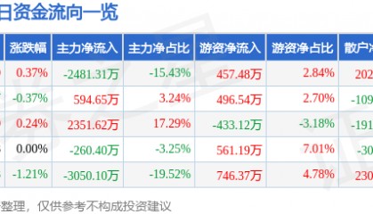 股票行情快报：中国黄金（600916）6月25日主力资金净卖出2481.31万元