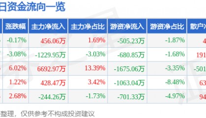 股票行情快报：南宁百货（600712）5月23日主力资金净买入456.06万元
