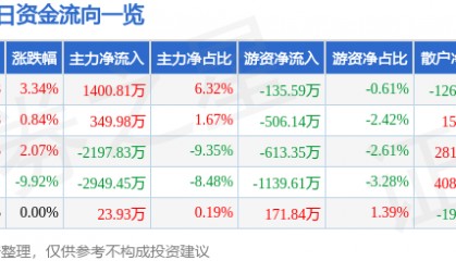 股票行情快报：中泰证券（600918）4月10日主力资金净买入1400.81万元