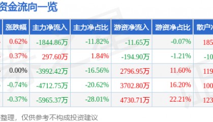 股票行情快报：雅戈尔（600177）3月25日主力资金净卖出1844.86万元