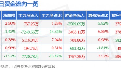 股票行情快报：网宿科技（300017）7月8日主力资金净买入757.25万元
