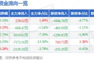 股票行情快报：网宿科技（300017）6月12日主力资金净买入578.52万元