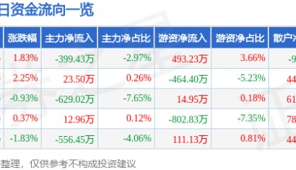 股票行情快报：南宁百货（600712）5月7日主力资金净卖出399.43万元