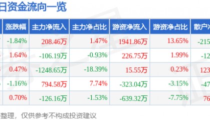 股票行情快报：中原高速（600020）12月13日主力资金净买入208.46万元