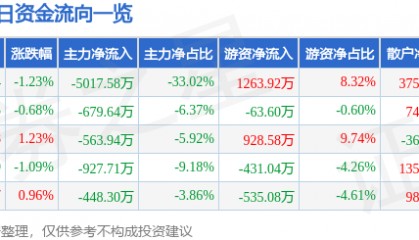 股票行情快报：模塑科技（000700）5月14日主力资金净卖出5017.58万元