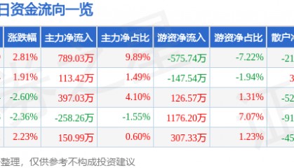 股票行情快报：恒大高新（002591）3月4日主力资金净买入789.03万元