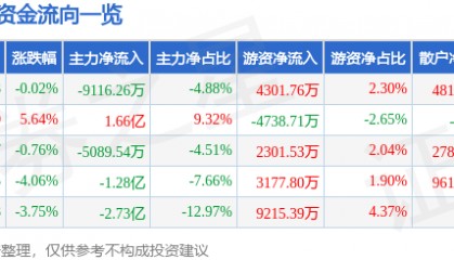 股票行情快报：景嘉微（300474）1月8日主力资金净卖出9116.26万元