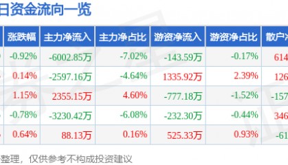 股票行情快报：万马股份（002276）7月9日主力资金净卖出6002.85万元