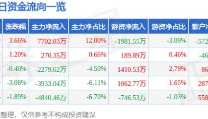 股票行情快报：水晶光电（002273）4月21日主力资金净买入7702.03万元