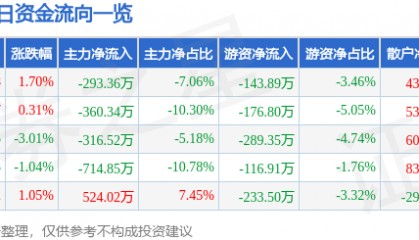 股票行情快报：广济药业（000952）12月6日主力资金净卖出293.36万元