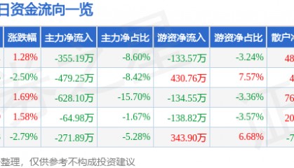 股票行情快报：海利生物（603718）3月6日主力资金净卖出355.19万元