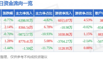 股票行情快报：全志科技（300458）4月22日主力资金净卖出6398.91万元