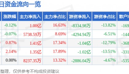 股票行情快报：顺丰控股（002352）2月11日主力资金净买入1.00亿元