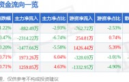 股票行情快报：张江高科（600895）5月22日主力资金净卖出882.49万元