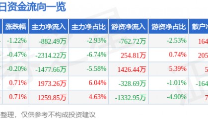 股票行情快报：张江高科（600895）5月22日主力资金净卖出882.49万元