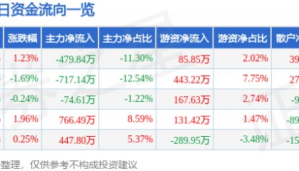 股票行情快报：德力股份（002571）2月5日主力资金净卖出479.84万元