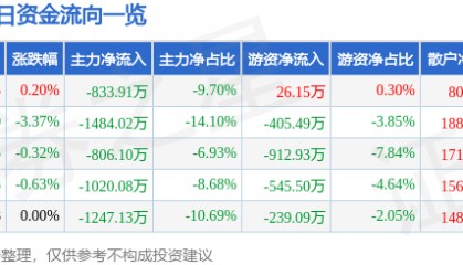 股票行情快报：美亚光电（002690）3月3日主力资金净卖出833.91万元