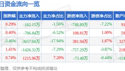 股票行情快报：中铁装配（300374）3月11日主力资金净卖出162.15万元