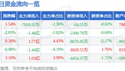 股票行情快报：中文在线（300364）11月29日主力资金净卖出7019.32万元