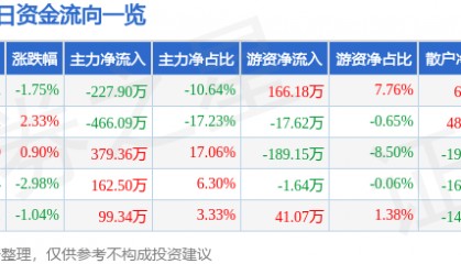 股票行情快报：广济药业（000952）12月30日主力资金净卖出227.90万元