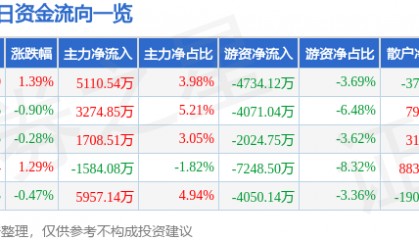 股票行情快报：中国太保（601601）3月27日主力资金净买入5110.54万元