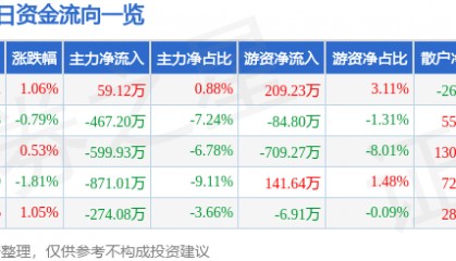 股票行情快报：莱美药业（300006）2月26日主力资金净买入59.12万元